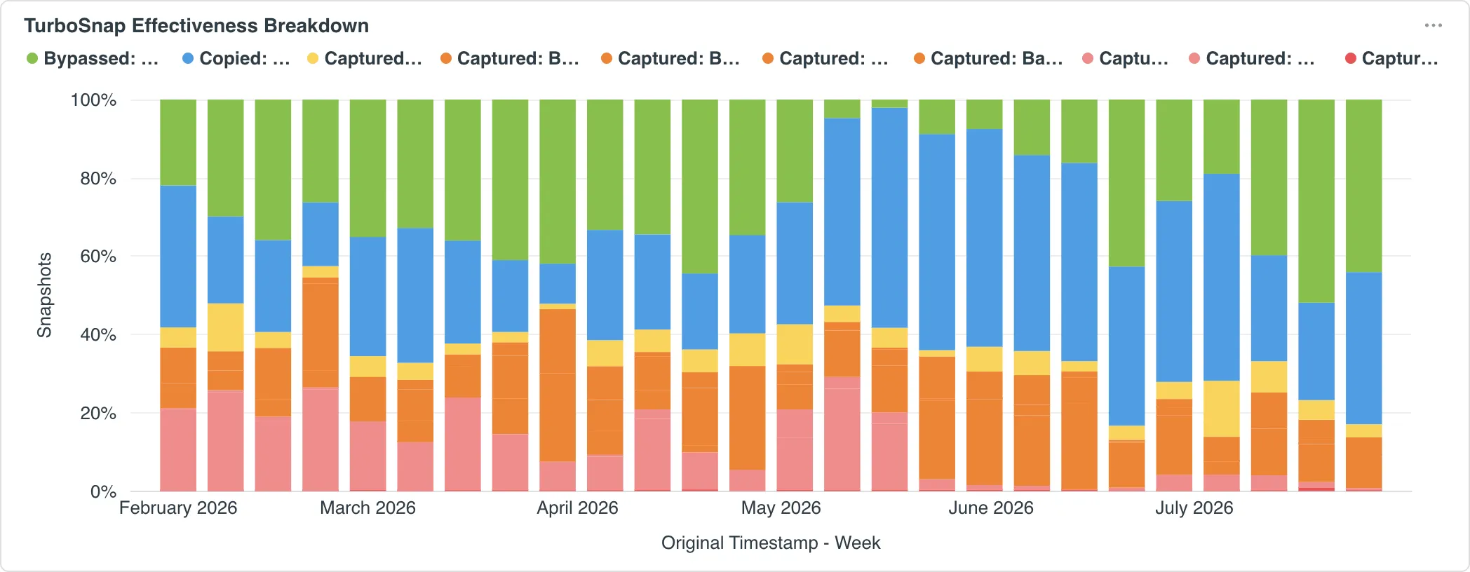 TurboSnap Effectiveness Breakdown showing captured, copied, and bypassed snapshots, including full-cost captures caused by TurboSnap bails